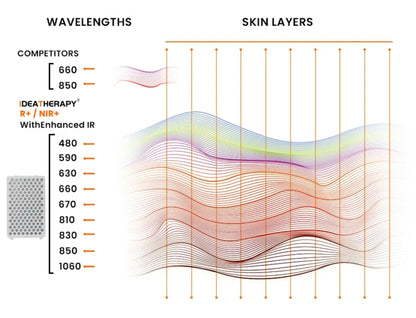 VitalGlow – Professional 360° Multi-Spectrum Red Light Therapy System